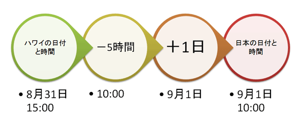 日本時間の計算