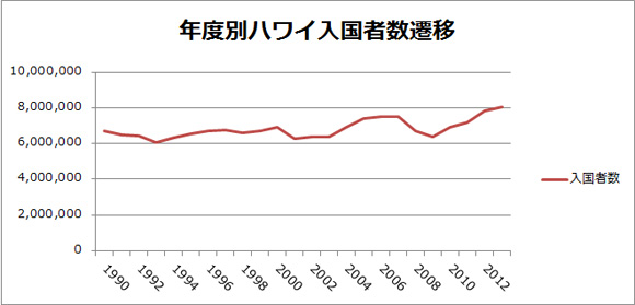 1990年～2013年のハワイ入国者数遷移（出典：ハワイ州産業経済開発局）